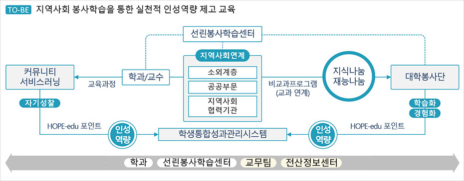 센터사업 추진체계