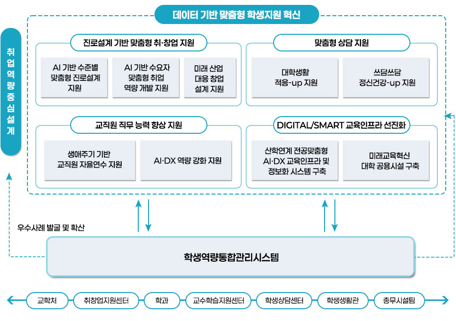 함께하는 학생 지원 혁신