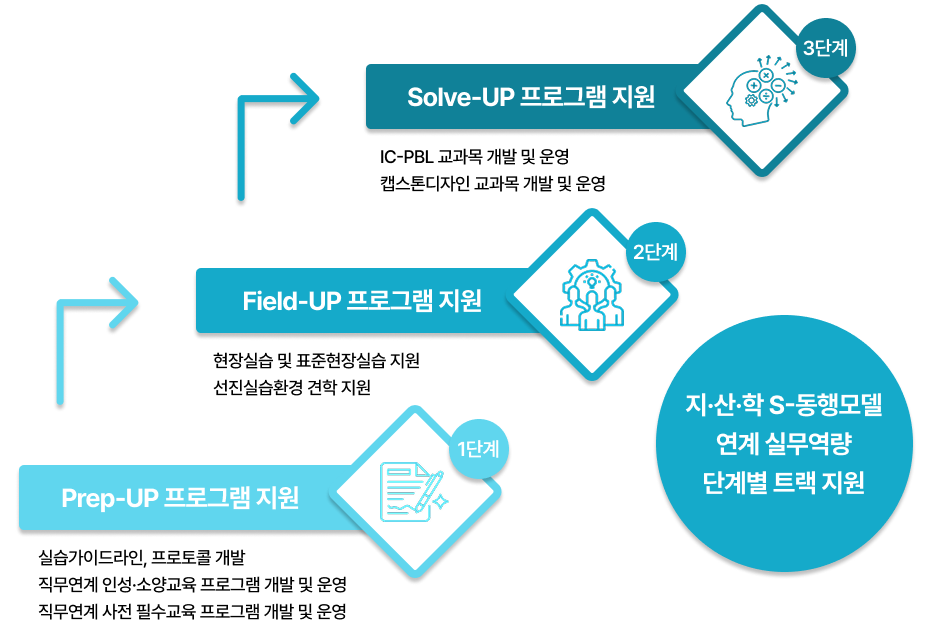 사회맞춤형 교육 기반 구축