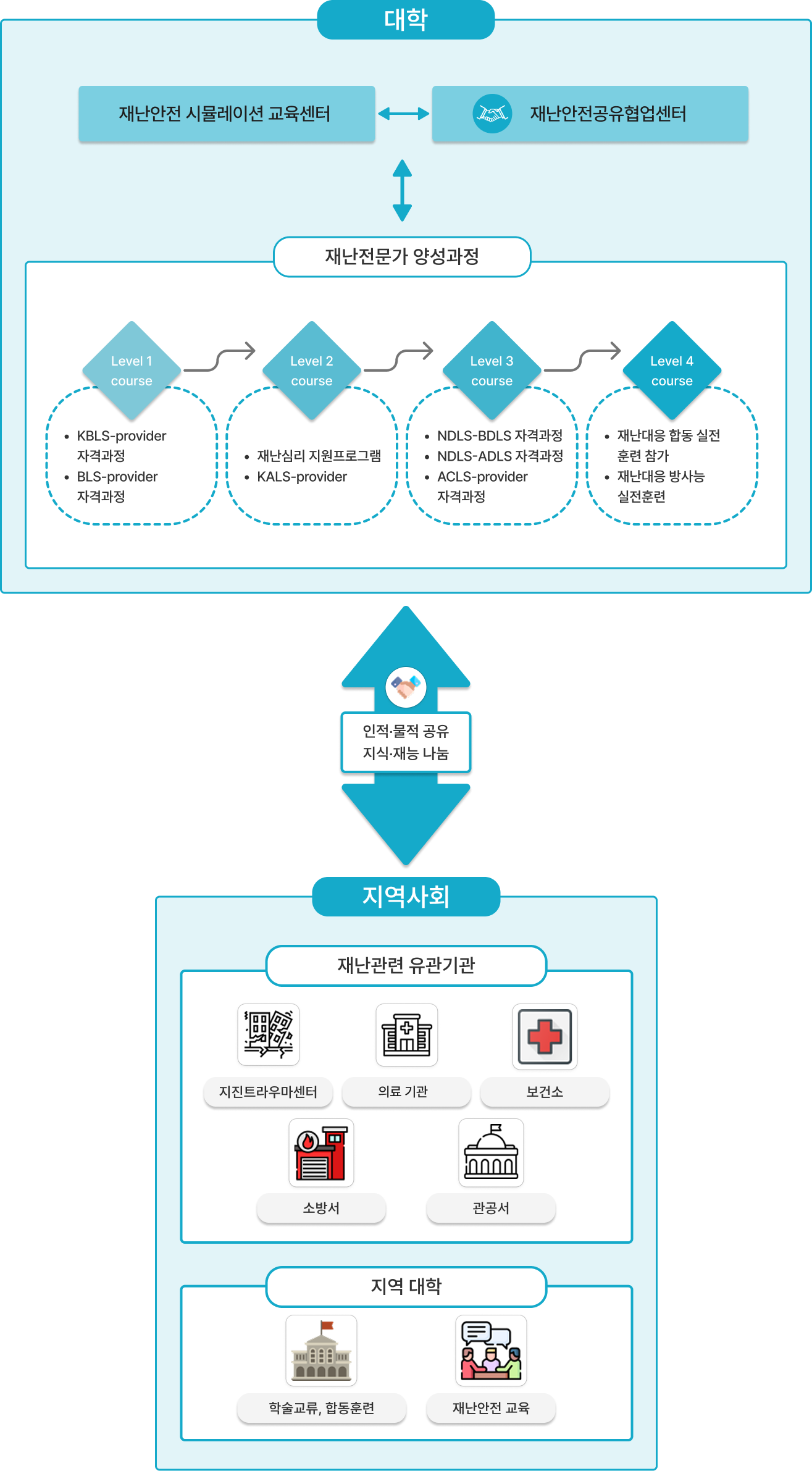 지역사회 공유·협업